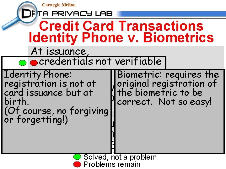 Credit Card Transactions Identity Phone v. Biometrics At issuance, credentials not verifiable Identity Phone: