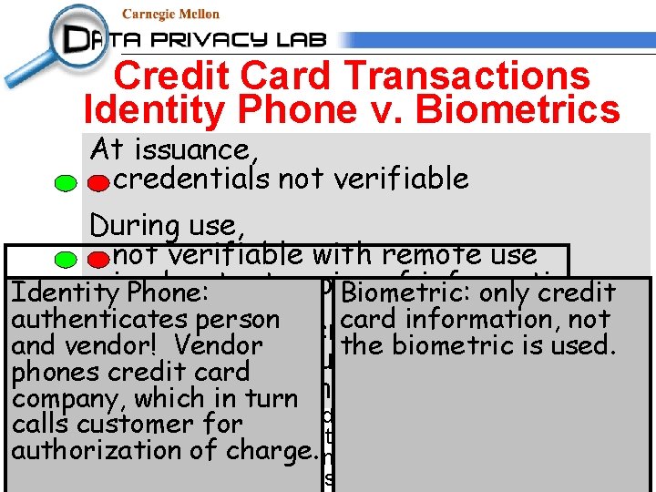 Credit Card Transactions Identity Phone v. Biometrics At issuance, credentials not verifiable During use,