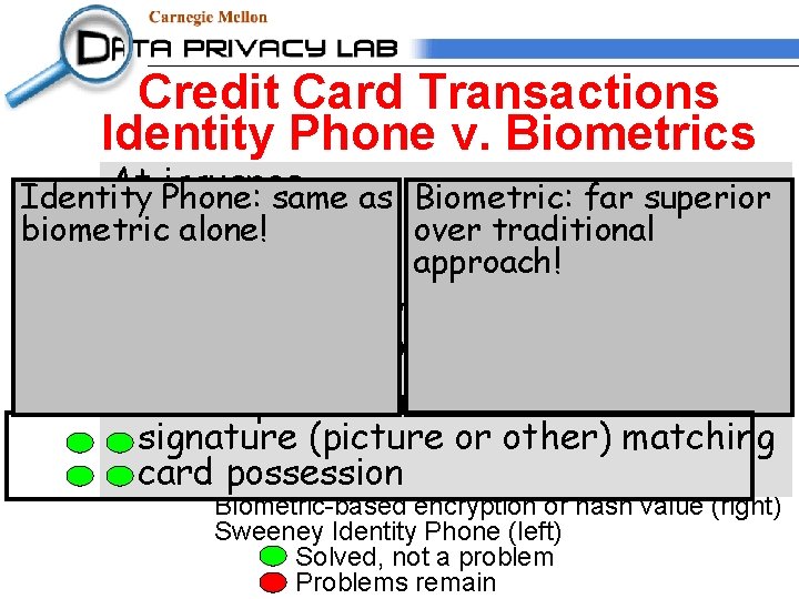 Credit Card Transactions Identity Phone v. Biometrics At issuance, Identity Phone: same as Biometric: