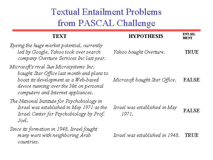 Textual Entailment Problems from PASCAL Challenge TEXT Eyeing the huge market potential, currently led