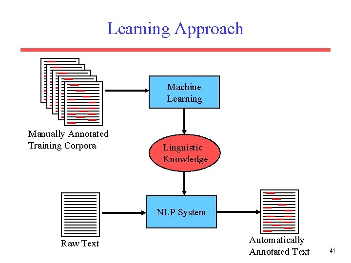 Learning Approach Machine Learning Manually Annotated Training Corpora Linguistic Knowledge NLP System Raw Text