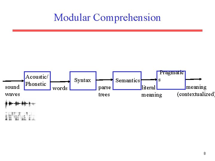 Modular Comprehension sound waves Acoustic/ Phonetic Syntax words Semantics parse trees Pragmatic s literal