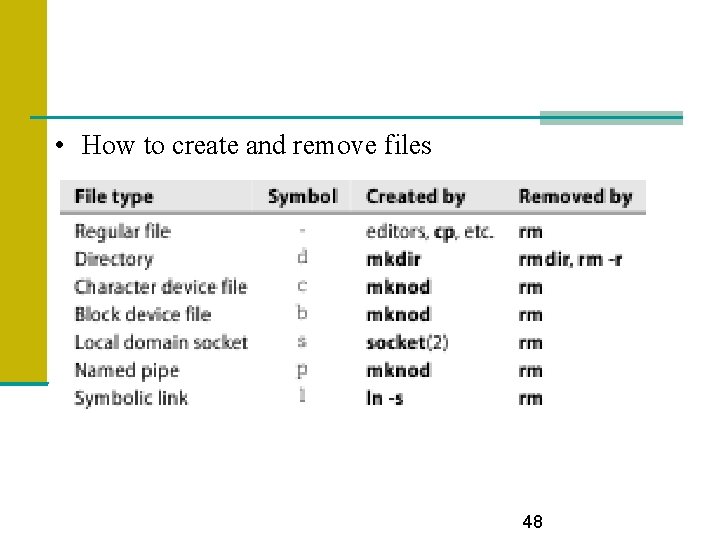  • How to create and remove files 48 