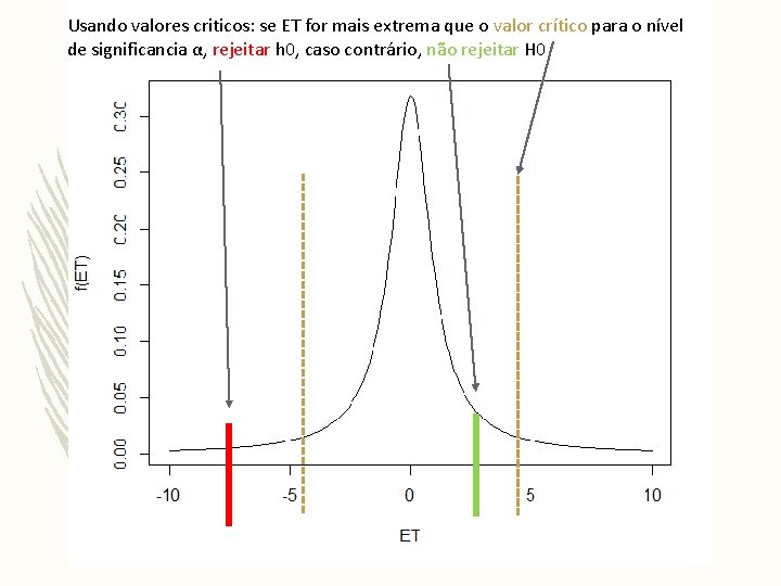 Usando valores criticos: se ET for mais extrema que o valor crítico para o