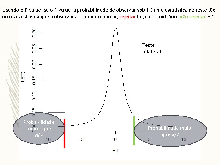 Usando o P-value: se o P-value, a probabilidade de observar sob H 0 uma