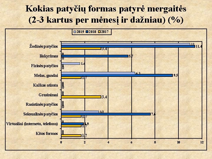 Kokias patyčių formas patyrė mergaitės (2 -3 kartus per mėnesį ir dažniau) (%) 2019