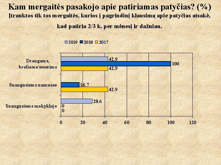 Kam mergaitės pasakojo apie patiriamas patyčias? (%) Įtrauktos tik tos mergaitės, kurios į pagrindinį