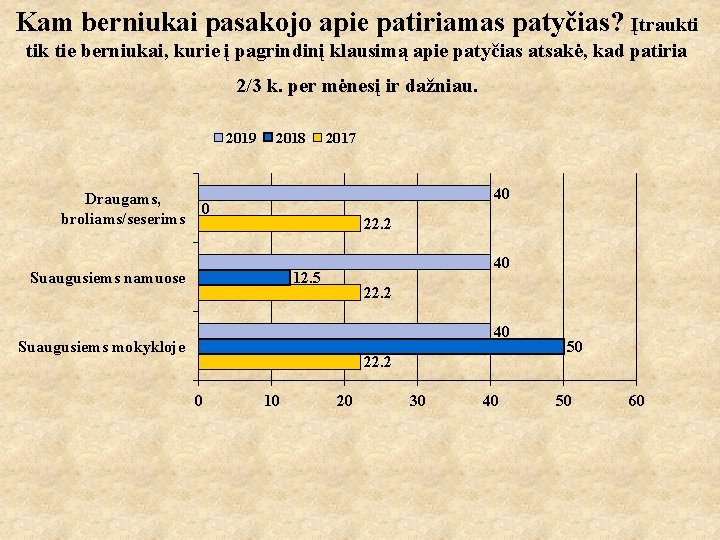 Kam berniukai pasakojo apie patiriamas patyčias? Įtraukti tik tie berniukai, kurie į pagrindinį klausimą