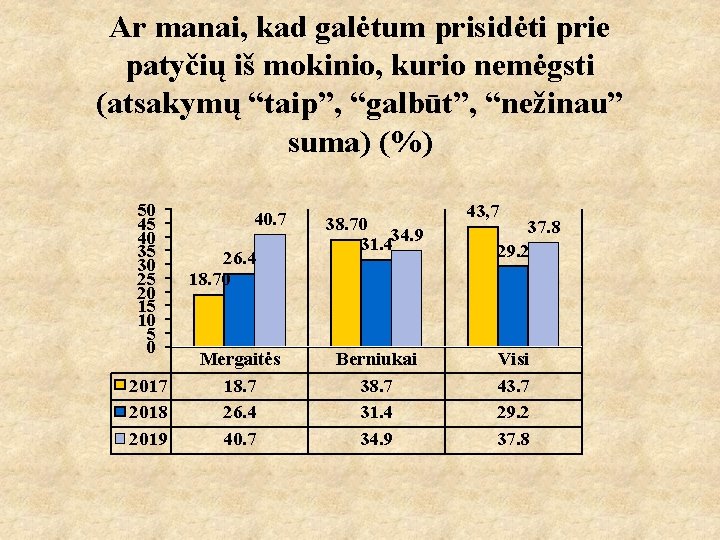 Ar manai, kad galėtum prisidėti prie patyčių iš mokinio, kurio nemėgsti (atsakymų “taip”, “galbūt”,