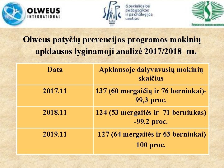 Olweus patyčių prevencijos programos mokinių apklausos lyginamoji analizė 2017/2018 m. Data Apklausoje dalyvavusių mokinių