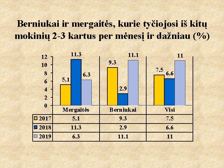 Berniukai ir mergaitės, kurie tyčiojosi iš kitų mokinių 2 -3 kartus per mėnesį ir