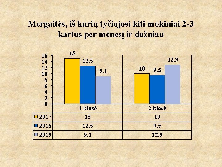 Mergaitės, iš kurių tyčiojosi kiti mokiniai 2 -3 kartus per mėnesį ir dažniau 16