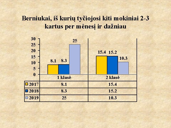 Berniukai, iš kurių tyčiojosi kiti mokiniai 2 -3 kartus per mėnesį ir dažniau 30