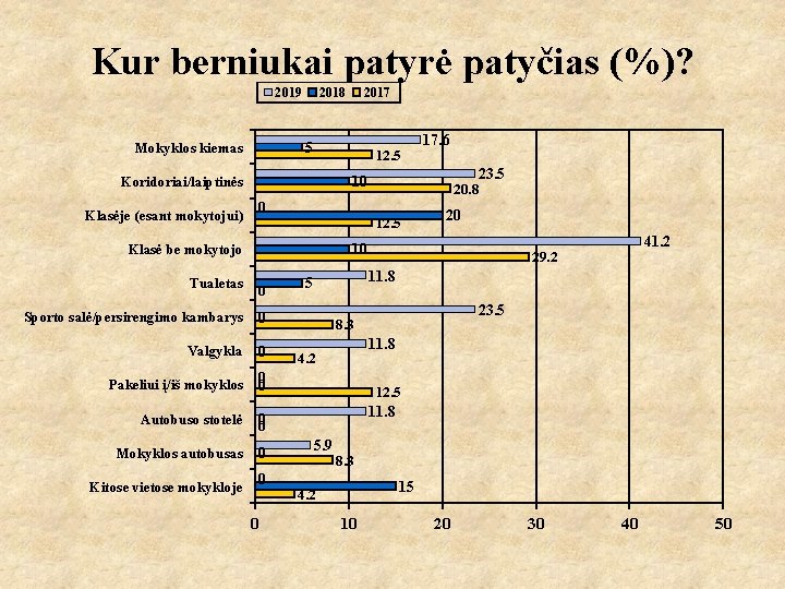 Kur berniukai patyrė patyčias (%)? 2019 2018 5 Mokyklos kiemas 12. 5 0 23.