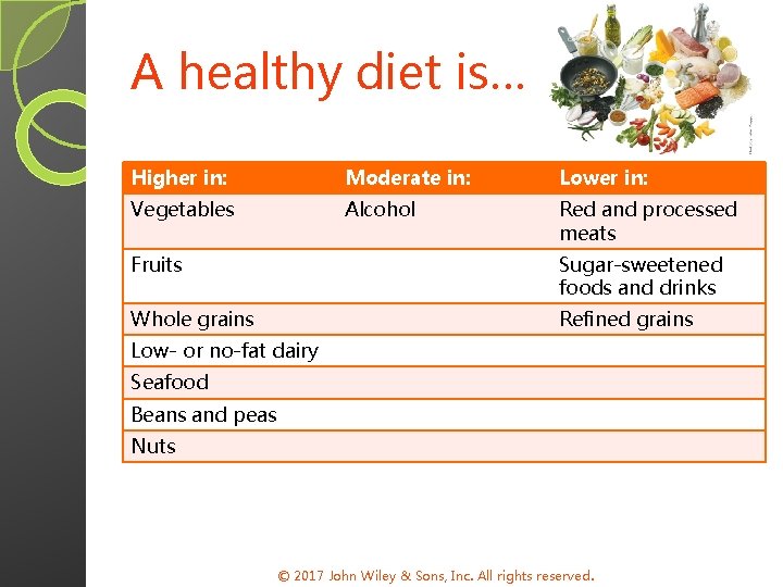 A healthy diet is… Higher in: Moderate in: Lower in: Vegetables Alcohol Red and