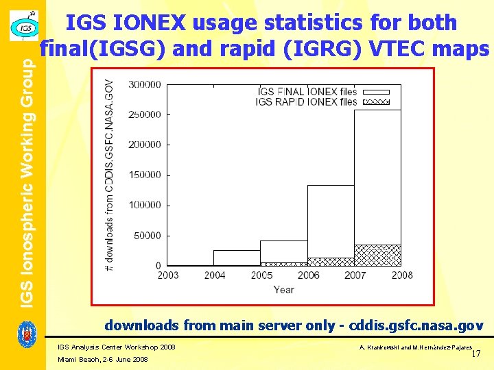 IGS Ionospheric Working Group IGS IONEX usage statistics for both final(IGSG) and rapid (IGRG) IGS Ionospheric Working Group IGS IONEX usage statistics for both final(IGSG) and rapid (IGRG)