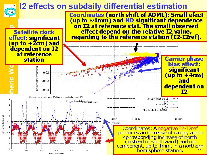 IGS Ionospheric Working Group I 2 effects on subdaily differential estimation Satellite clock effect: IGS Ionospheric Working Group I 2 effects on subdaily differential estimation Satellite clock effect: