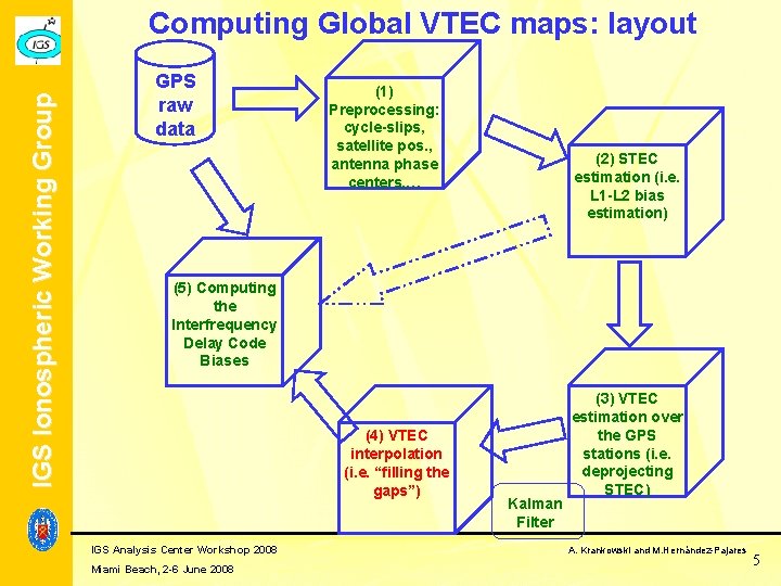 IGS Ionospheric Working Group Computing Global VTEC maps: layout GPS raw data (1) Preprocessing: IGS Ionospheric Working Group Computing Global VTEC maps: layout GPS raw data (1) Preprocessing: