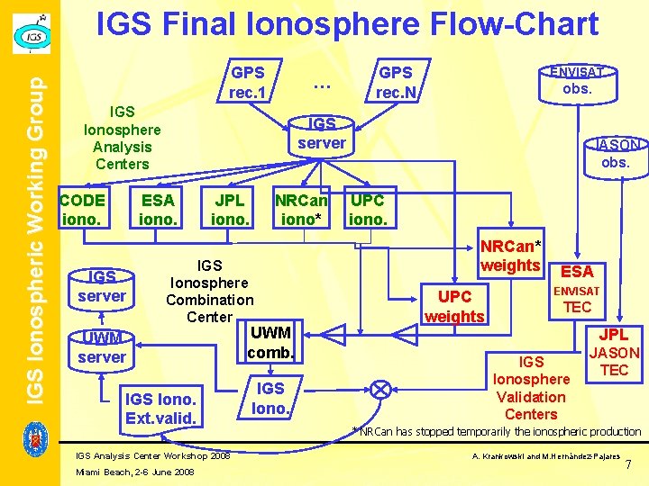 IGS Ionospheric Working Group IGS Final Ionosphere Flow-Chart GPS rec. 1 … IGS Ionosphere IGS Ionospheric Working Group IGS Final Ionosphere Flow-Chart GPS rec. 1 … IGS Ionosphere