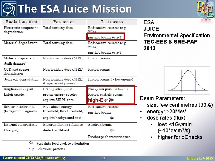 The ESA Juice Mission ESA JUICE Environmental Specification TEC-EES & SRE-PAP 2013 high-E e-?