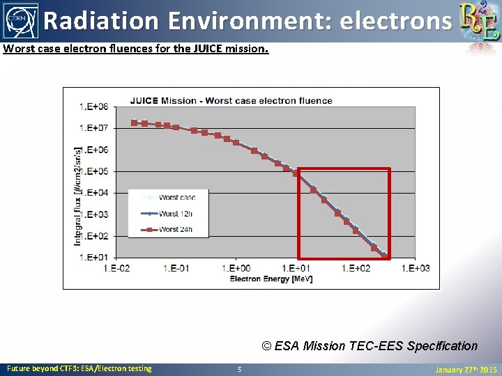 Radiation Environment: electrons Worst case electron fluences for the JUICE mission. © ESA Mission