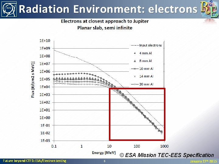 Radiation Environment: electrons © ESA Mission TEC-EES Specification Future beyond CTF 3: ESA/Electron testing