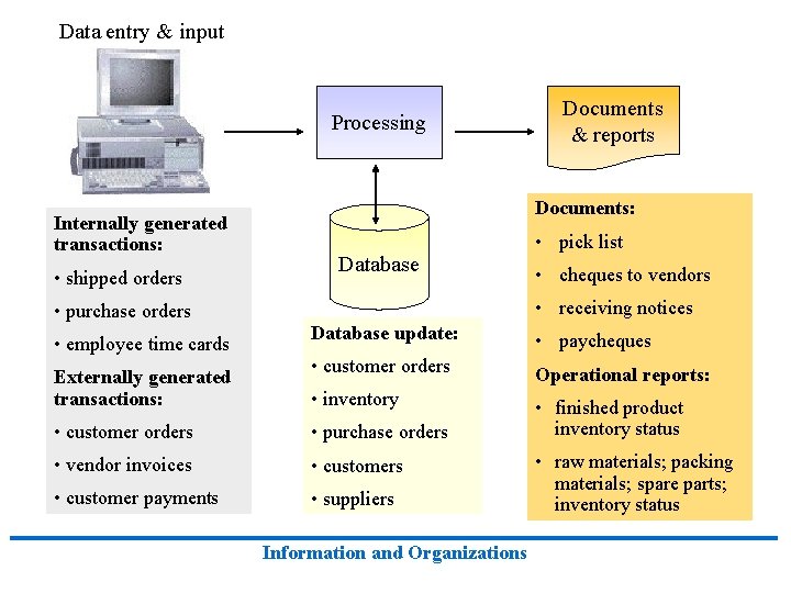 Data entry & input Processing Internally generated transactions: • shipped orders • purchase orders