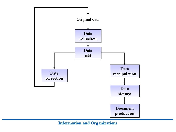 Original data Data collection Data edit Data correction Data manipulation Data storage Document production
