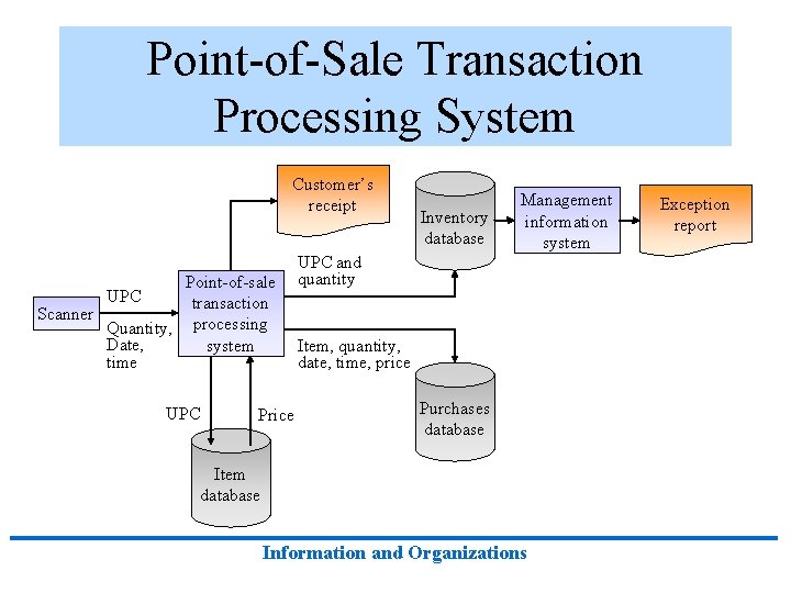 Point-of-Sale Transaction Processing System Customer’s receipt Point-of-sale transaction Scanner Quantity, processing Date, system time
