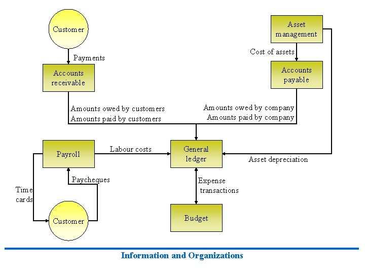 Asset management Customer Cost of assets Payments Accounts payable Accounts receivable Amounts owed by