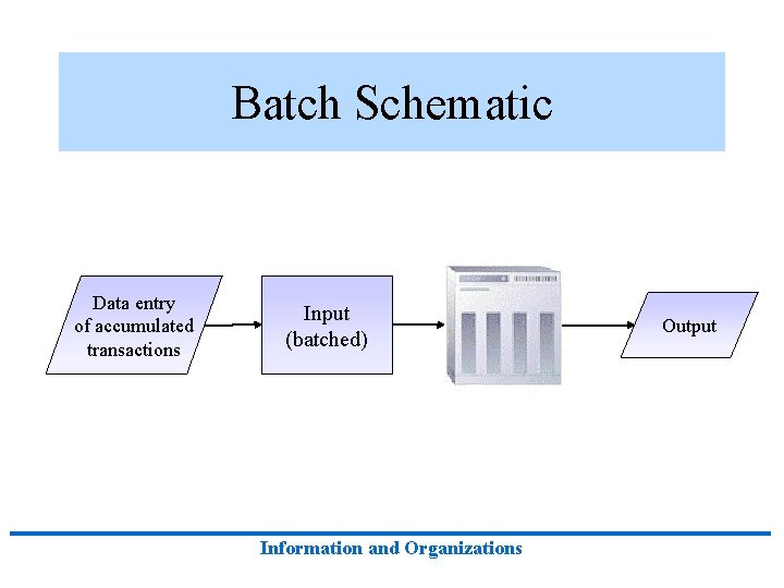 Batch Schematic Data entry of accumulated transactions Input (batched) Information and Organizations Output 