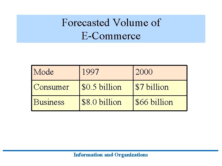Forecasted Volume of E-Commerce Mode 1997 2000 Consumer $0. 5 billion $7 billion Business