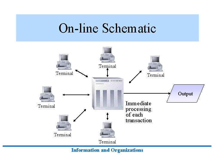 On-line Schematic Terminal Output Immediate processing of each transaction Terminal Information and Organizations 