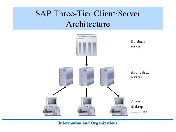 SAP Three-Tier Client/Server Architecture Database server Application servers Client desktop computers Information and Organizations