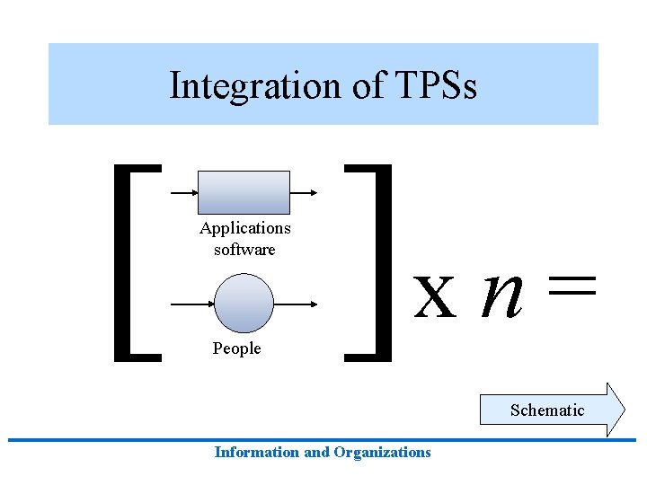 Integration of TPSs [ ] Applications software xn= People Schematic Information and Organizations 