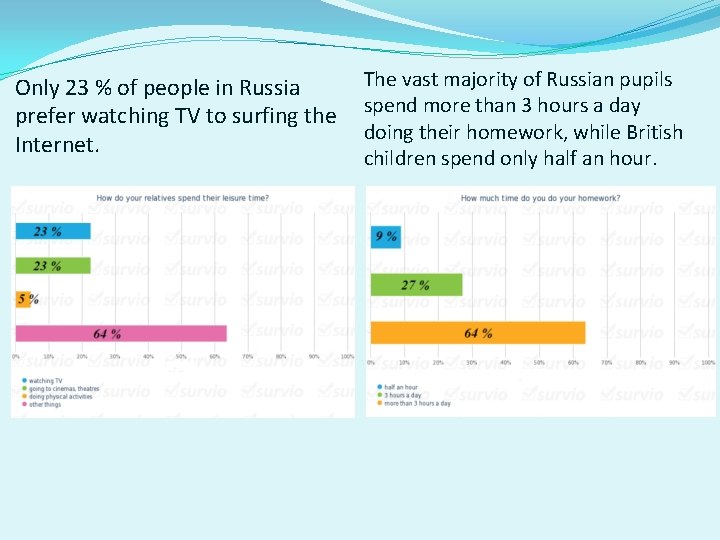 Only 23 % of people in Russia prefer watching TV to surfing the Internet.