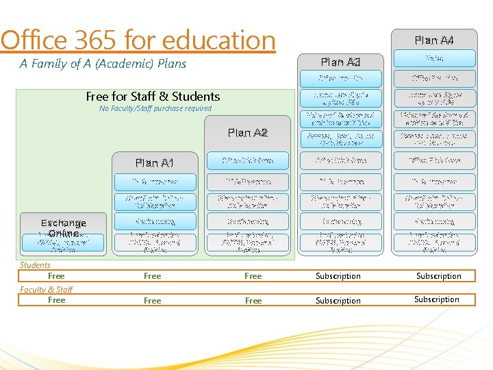 Office 365 for education A Family of A (Academic) Plans Free for Staff &