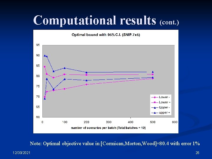 Computational results (cont. ) Note: Optimal objective value in [Cormican, Morton, Wood]=80. 4 with