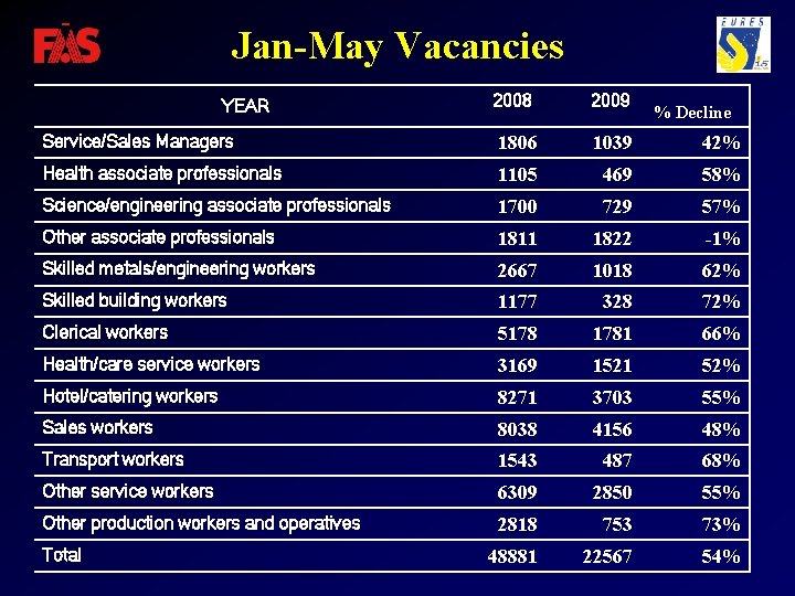 Jan-May Vacancies 2008 2009 Service/Sales Managers 1806 1039 42% Health associate professionals 1105 469