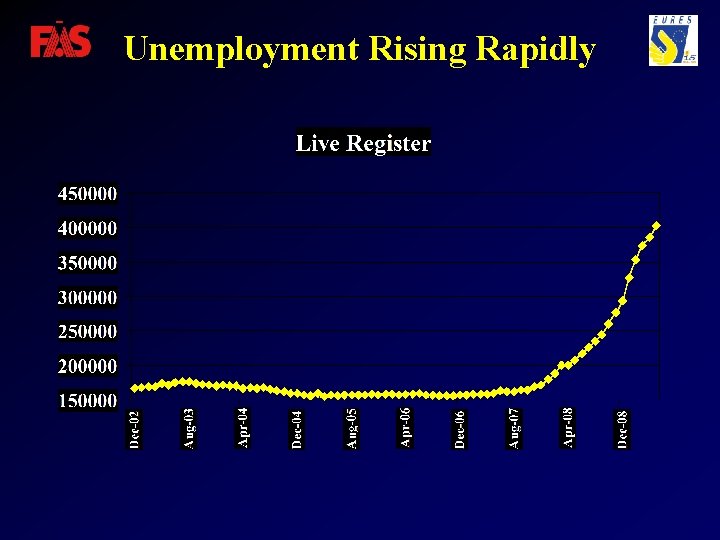 Unemployment Rising Rapidly 