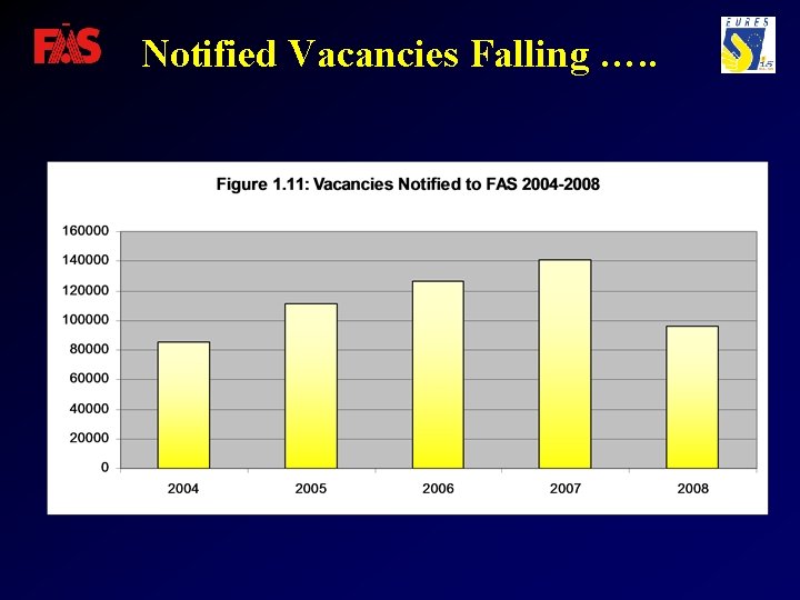 Notified Vacancies Falling …. . 