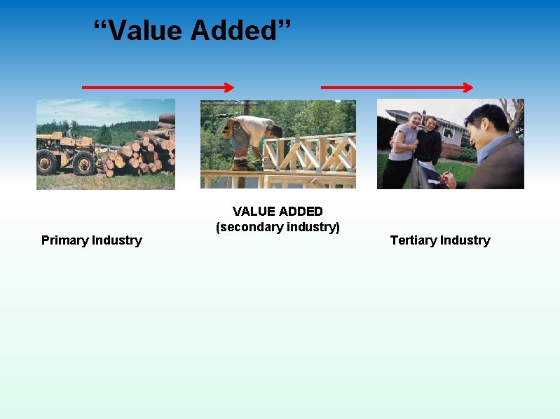 “Value Added” Primary Industry VALUE ADDED (secondary industry) Tertiary Industry 