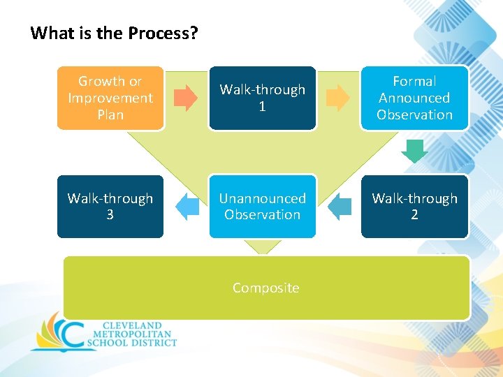 What is the Process? Growth or Improvement Plan Walk-through 1 Formal Announced Observation Walk-through What is the Process? Growth or Improvement Plan Walk-through 1 Formal Announced Observation Walk-through