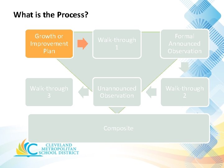 What is the Process? Growth or Improvement Plan Walk-through 1 Formal Announced Observation Walk-through What is the Process? Growth or Improvement Plan Walk-through 1 Formal Announced Observation Walk-through