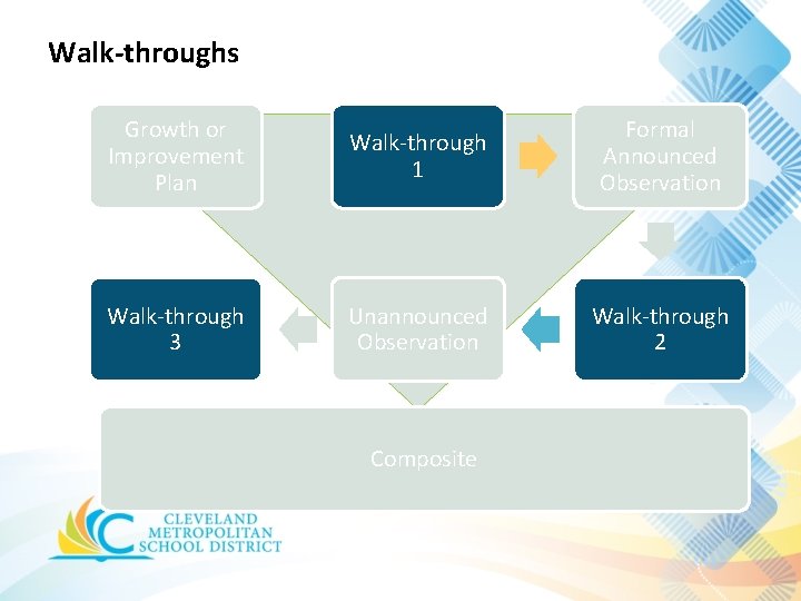 Walk-throughs Growth or Improvement Plan Walk-through 1 Formal Announced Observation Walk-through 3 Unannounced Observation Walk-throughs Growth or Improvement Plan Walk-through 1 Formal Announced Observation Walk-through 3 Unannounced Observation