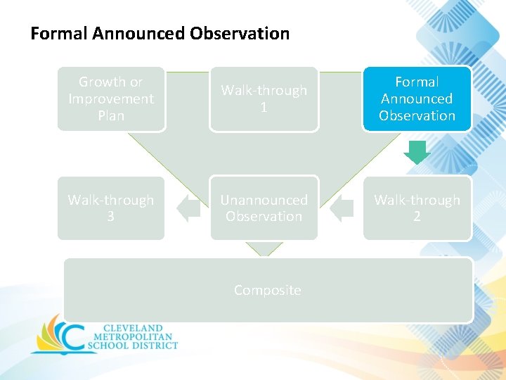 Formal Announced Observation Growth or Improvement Plan Walk-through 1 Formal Announced Observation Walk-through 3 Formal Announced Observation Growth or Improvement Plan Walk-through 1 Formal Announced Observation Walk-through 3