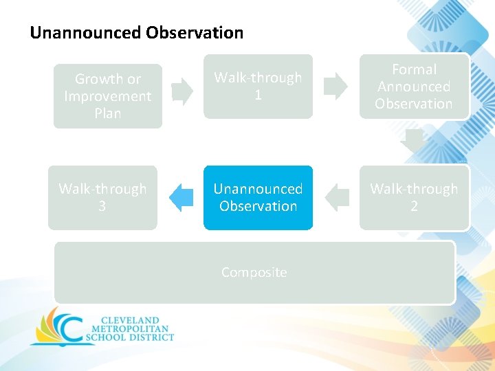 Unannounced Observation Growth or Improvement Plan Walk-through 3 Walk-through 1 Formal Announced Observation Unannounced Unannounced Observation Growth or Improvement Plan Walk-through 3 Walk-through 1 Formal Announced Observation Unannounced