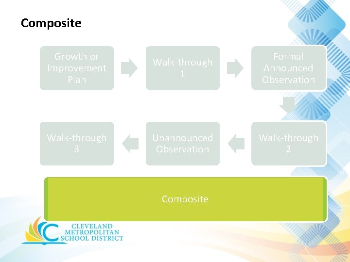 Composite Growth or Improvement Plan Walk-through 1 Formal Announced Observation Walk-through 3 Unannounced Observation Composite Growth or Improvement Plan Walk-through 1 Formal Announced Observation Walk-through 3 Unannounced Observation