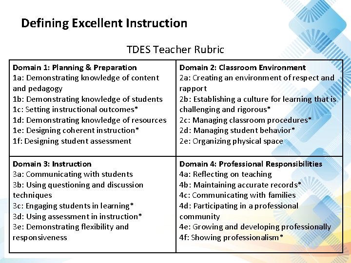 Defining Excellent Instruction TDES Teacher Rubric Domain 1: Planning & Preparation 1 a: Demonstrating Defining Excellent Instruction TDES Teacher Rubric Domain 1: Planning & Preparation 1 a: Demonstrating