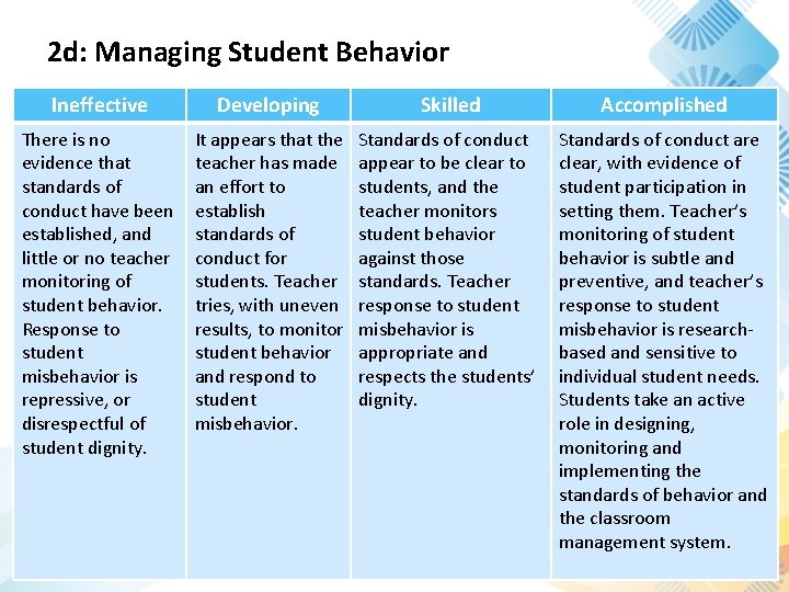 2 d: Managing Student Behavior Ineffective Developing Skilled Accomplished There is no evidence that 2 d: Managing Student Behavior Ineffective Developing Skilled Accomplished There is no evidence that
